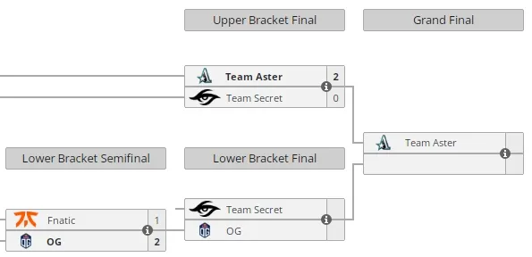 Сетка&nbsp;ESL One Malaysia 2022