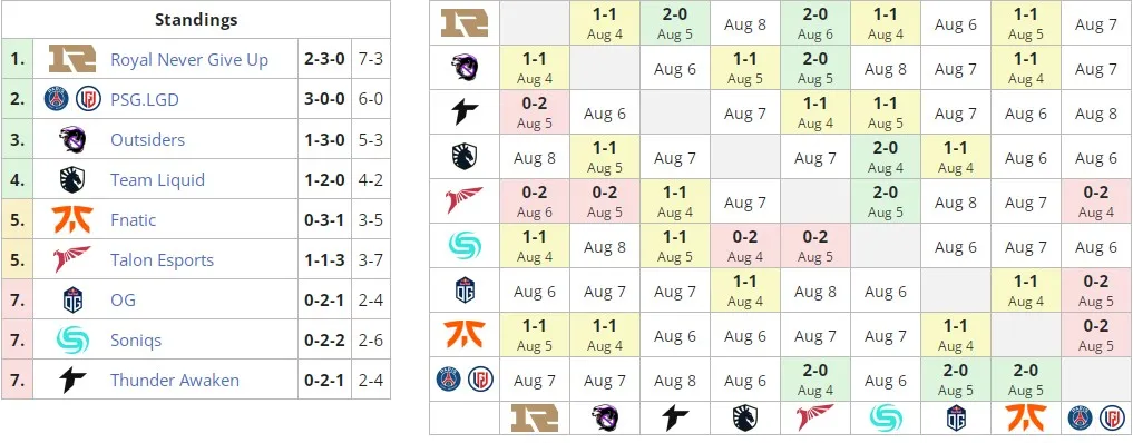 Текущее расположение команд в группе А на&nbsp;PGL Arlington Major 2022
