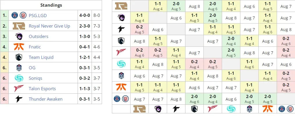 Текущее расположение команд в группе А на PGL Arlington Major 2022