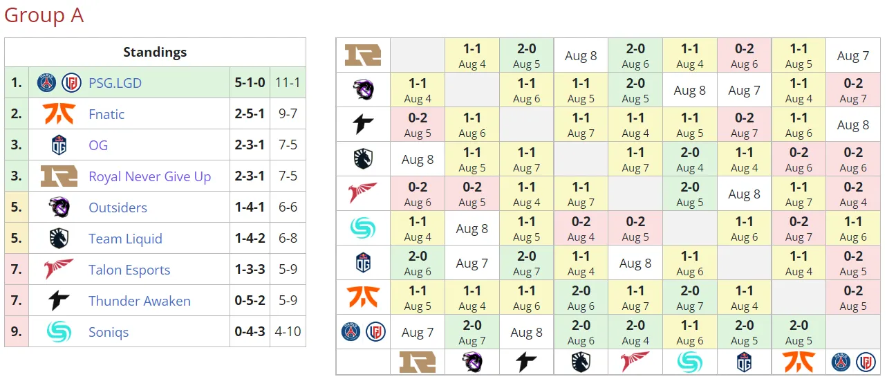 Итоговое положение команд в группе A на PGL Arlington Major 2022