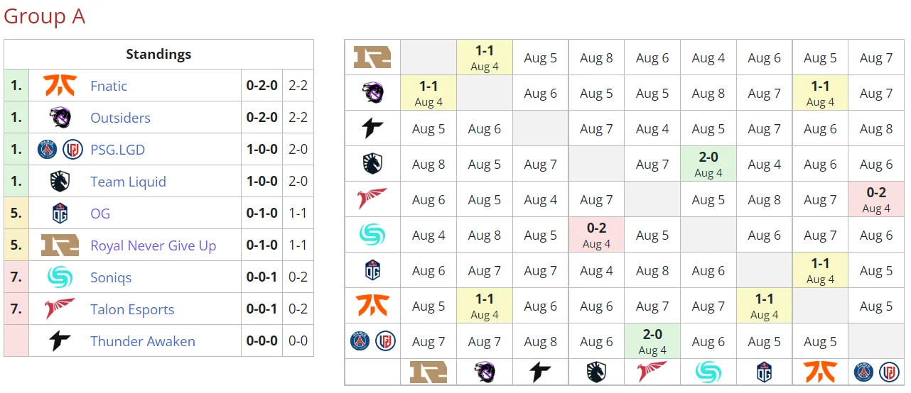 Текущее положение команд в группе A на PGL Arlington Major 2022