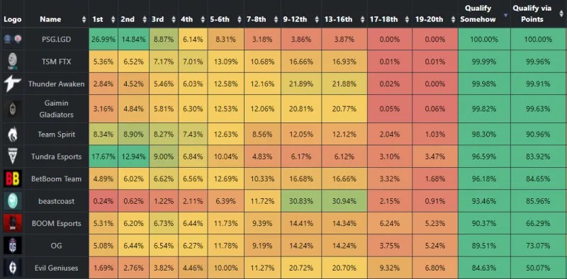 Вероятность команда попасть на TI11