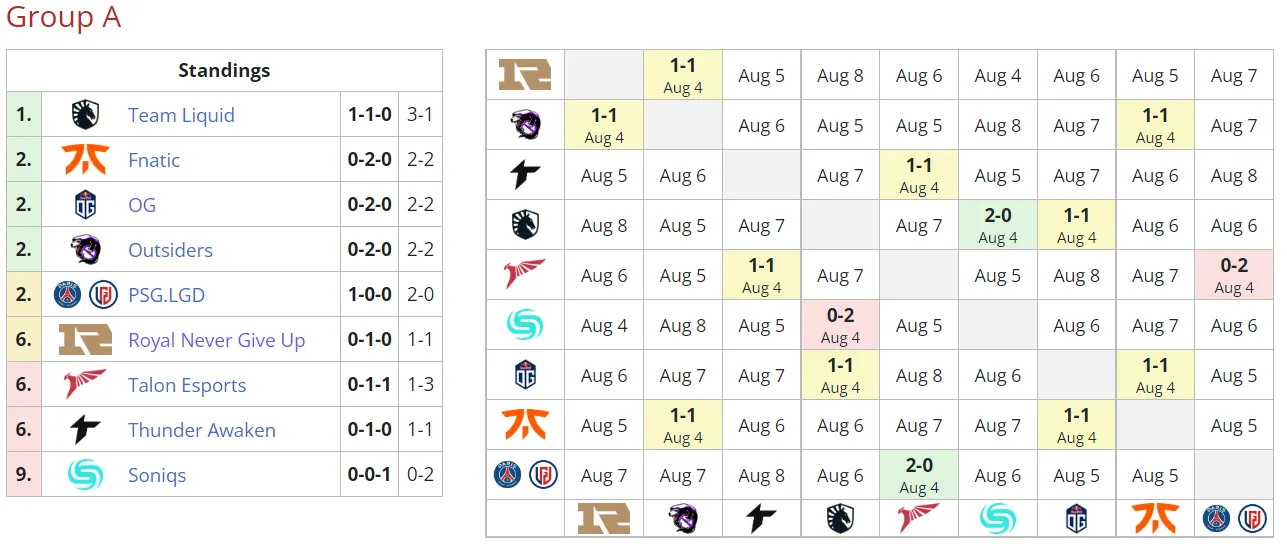 Текущее положение команд в группе A на PGL Arlington Major 2022
