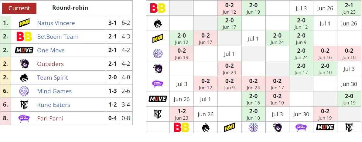 Текущее положение команд в высшем дивизионе DPC 2021/22: Season 3 для СНГ