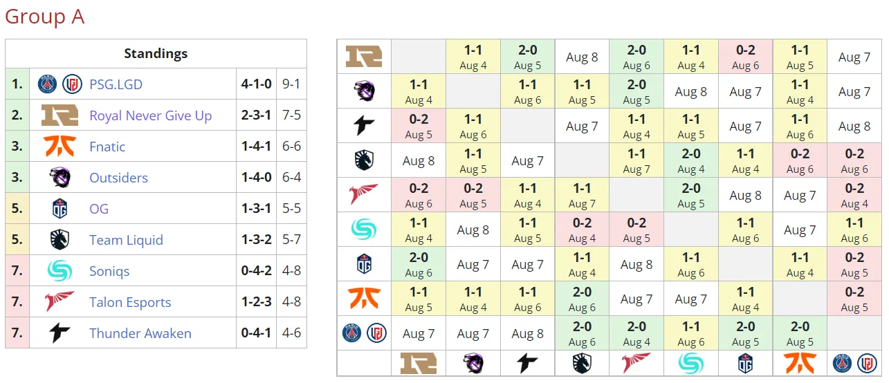 Текущее положение команд в группе A на PGL Arlington Major 2022