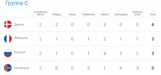 Таблица группы С