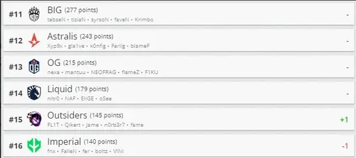 Топ-16 рейтинга&nbsp;лучших команд по CS:GO в мире по версии HLTV.org