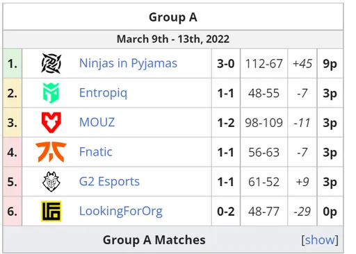 Группа A на ESL Pro League Season 15