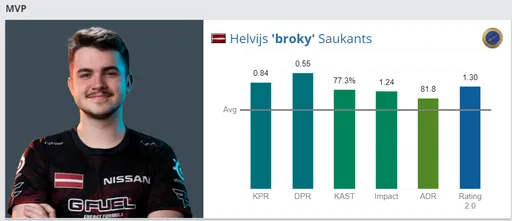 Broky стал MVP на IEM Katowice 2022