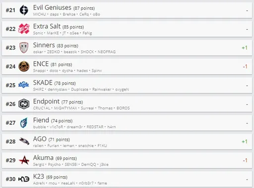 NaVi, Gambit и G2 возглавили рейтинг лучших команд CS:GO от HLTV