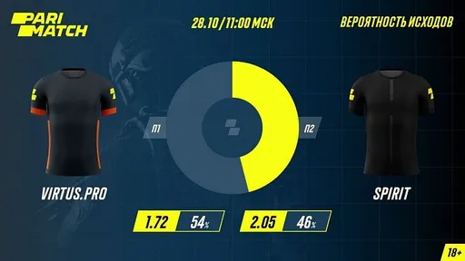 Клиент БК поставил 500 040 рублей на матч Virtus.pro — Team Spirit