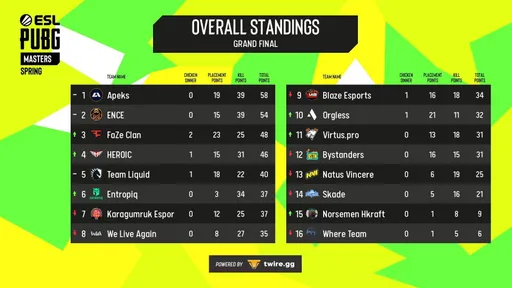 Virtus.pro и NaVi провалили первый день гранд-финала ESL PUBG Masters 2021