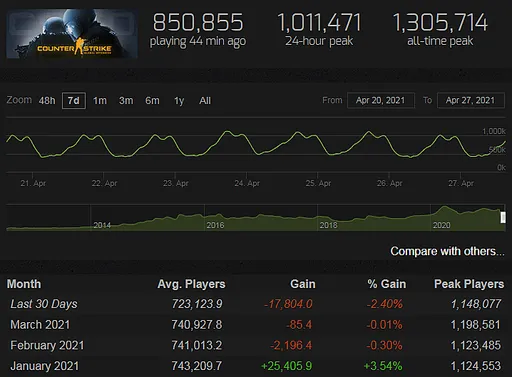 В 2021 году в Steam выдано рекордно мало VAC-банов