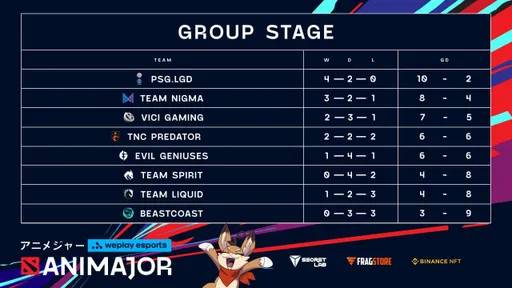 Team Spirit в шаге от вылета с WePlay AniMajor 2021