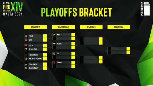 ForZe сыграет с ENCE в плей-офф ESL Pro League S14