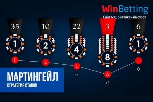 Стратегия «Догон» и система Мартингейла