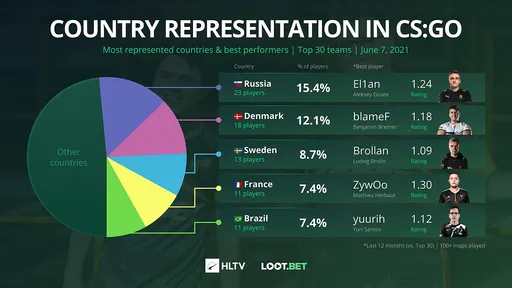 В командах из топ-30 HLTV 23 представителя из России