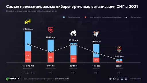 NaVi стала самой просматриваемой СНГ-организацией в 2021 году
