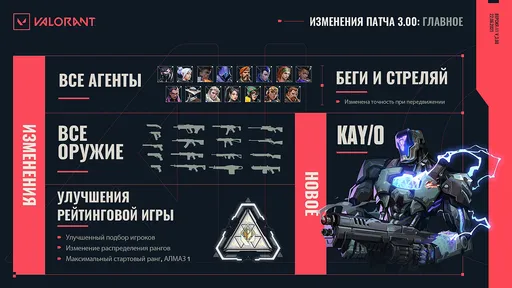 Riot Games рассказала об изменениях в Valorant в патче 3.0