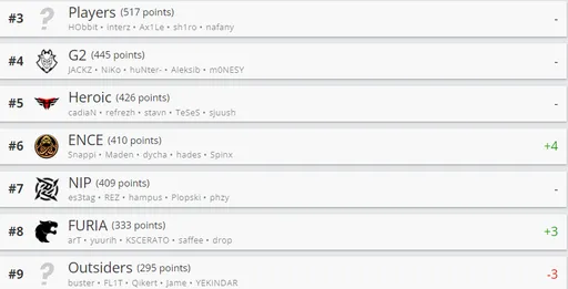 Портал HLTV переименовал Gambit и Virtus.pro в Players и OutSiders