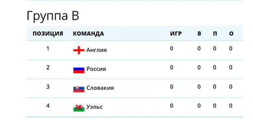 Ставки на итог групповых раундов чемпионата Европы по футболу 2016. Обзор-прогноз группы В