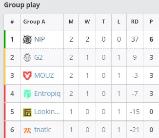 Текущее положение команд в группе A на ESL Pro League Season 15