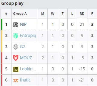 Текущее положение команд в группе A на ESL Pro League Season 15