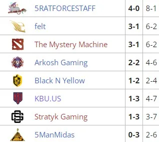 Dota Pro Circuit 2021/2022: Season 2 для Северной Америки