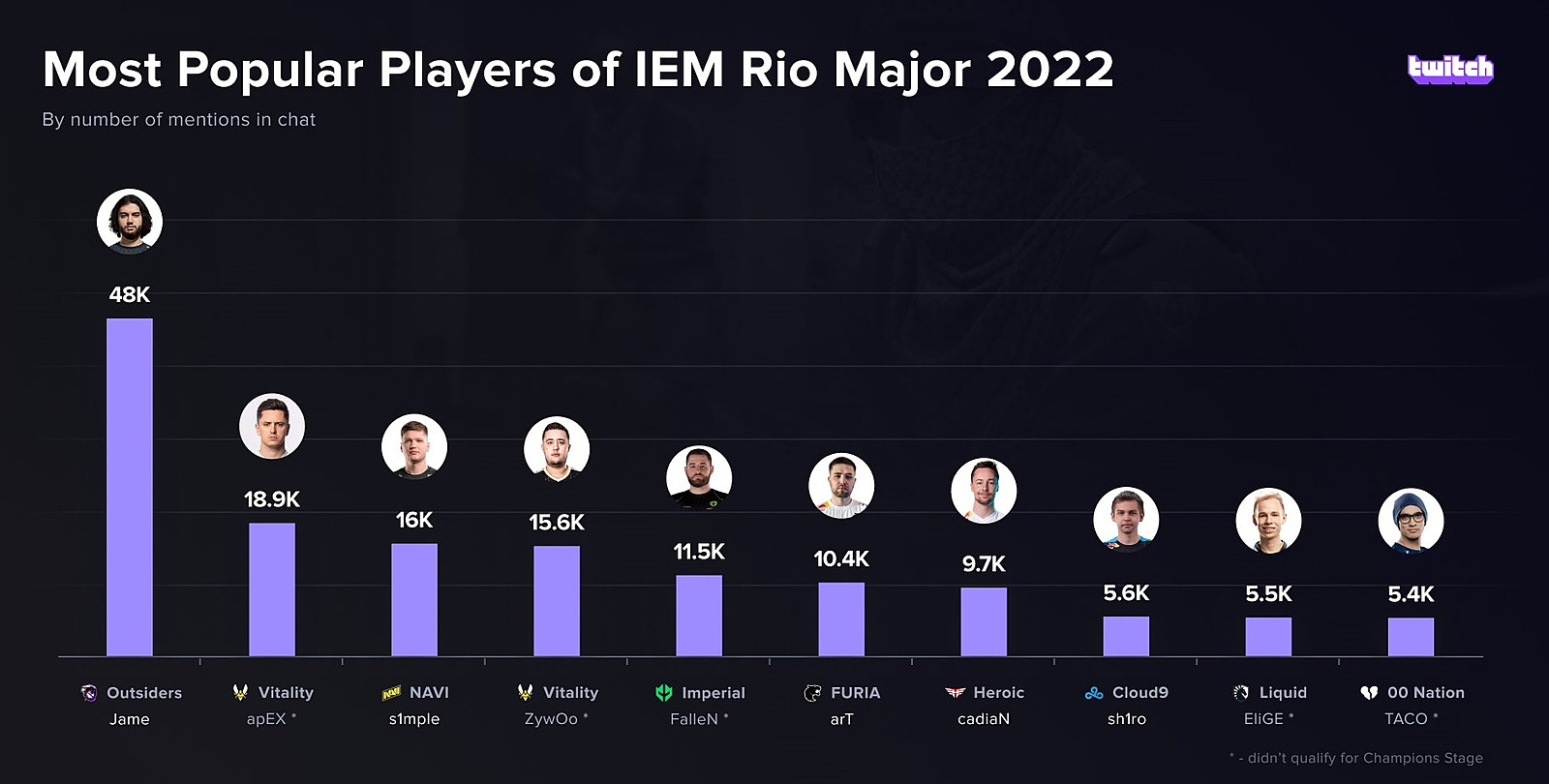 Самые популярные игроки IEM Rio Major 2022