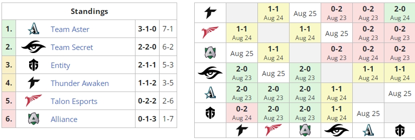 Группа А на&nbsp;ESL One Malaysia 2022