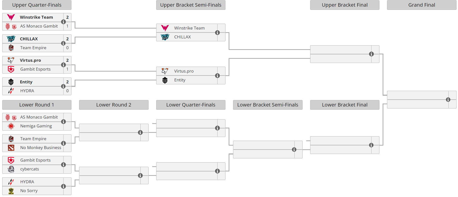 Текущее положение команд в плей-офф&nbsp;Winline Dota 2 Champions League Season 8