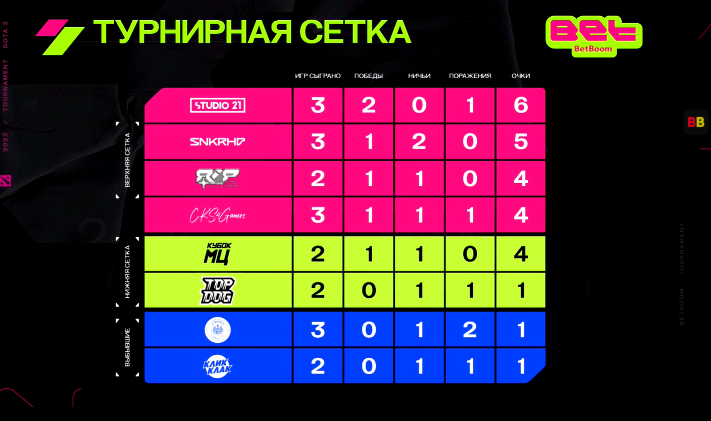 Текущее положение команд в турнирной таблице BET по Dota 2