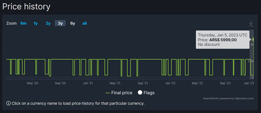 Изменение цены Far Cry 5 в аргентинском Steam