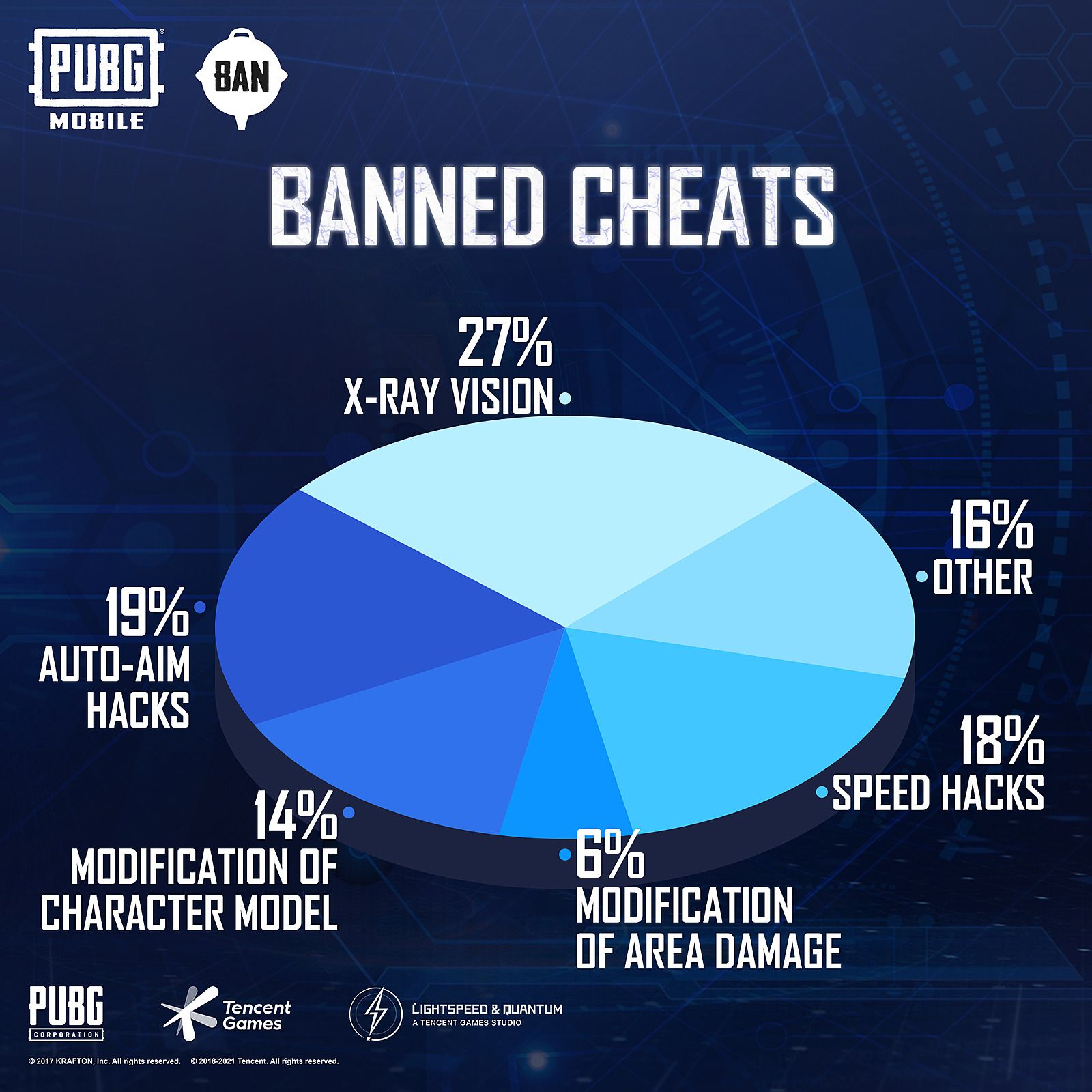 В PUBG Mobile заблокировали 853 тысячи читеров