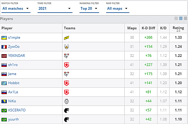 Актуальный список лучших игроков 2021 года в CS:GO