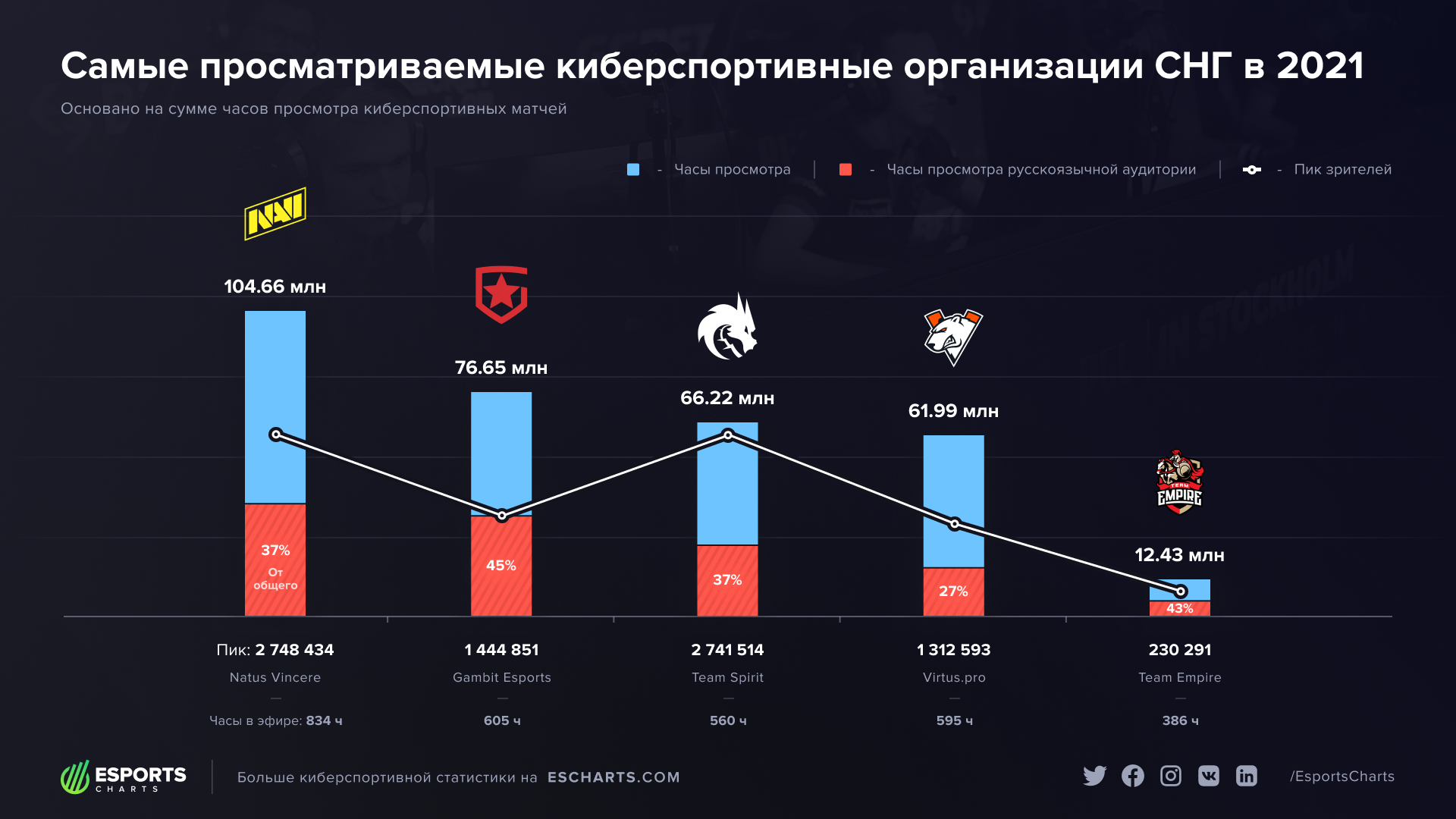 Самые просматриваемые СНГ-организации в 2021 году