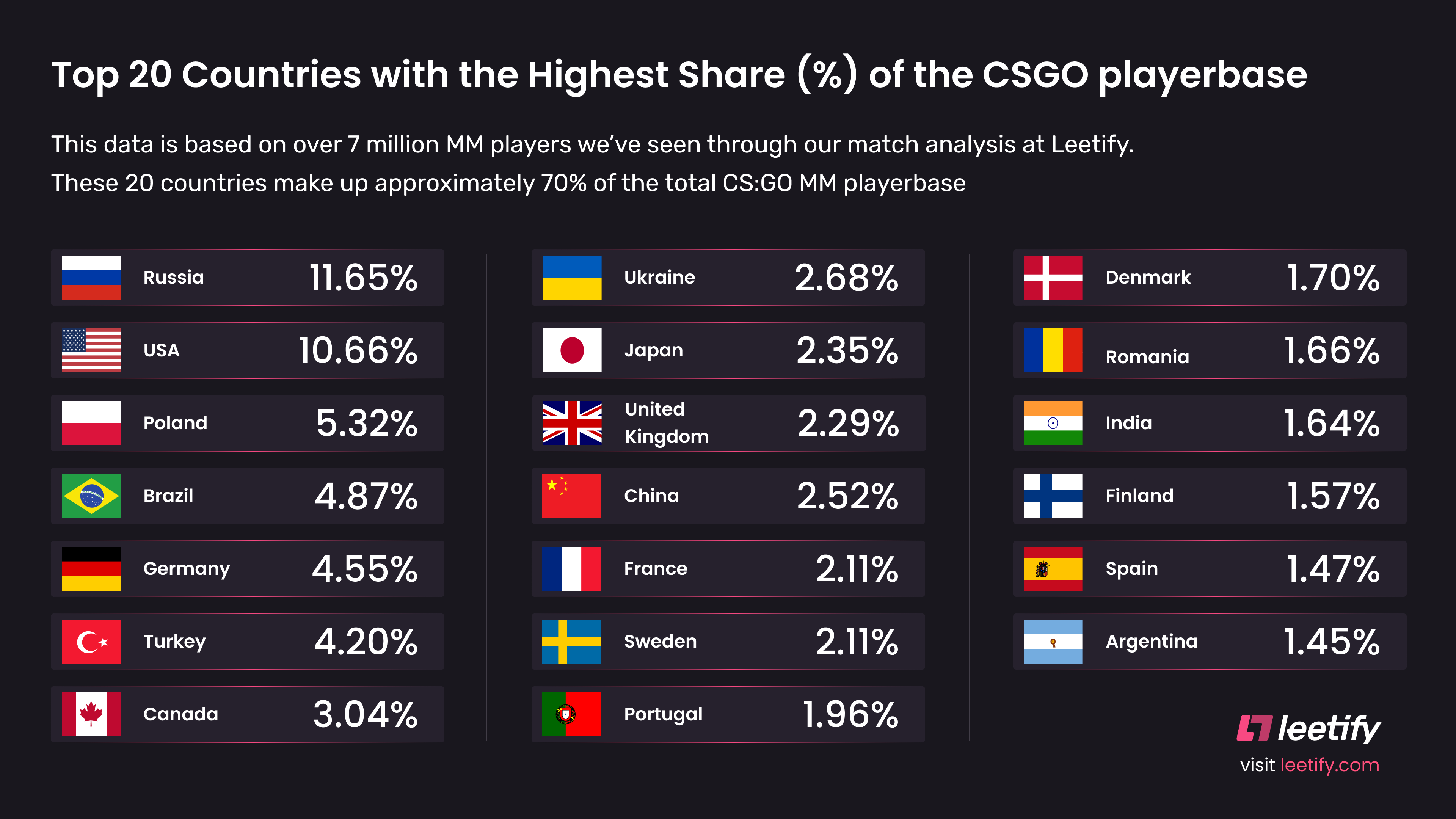 Топ-20 стран по количеству игроков в CS:GO