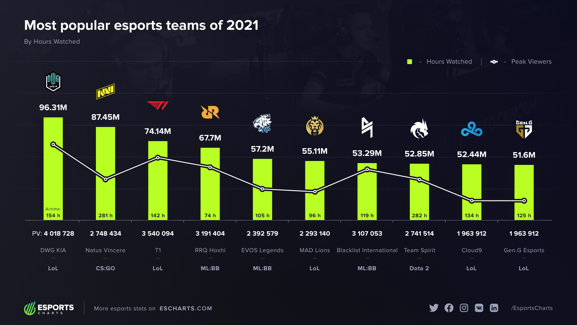 Топ-10 самых популярных киберспортивных команд в 2021 году