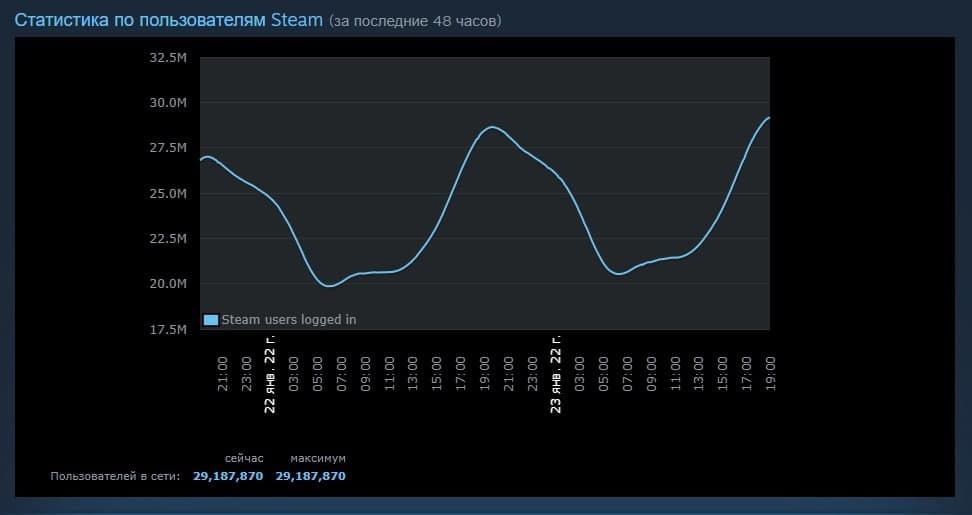 Статистика онлайна в Steam
