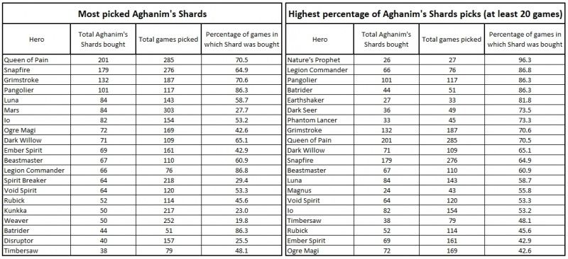 Статистика Aghanim's Shard в первом DPC-сезоне