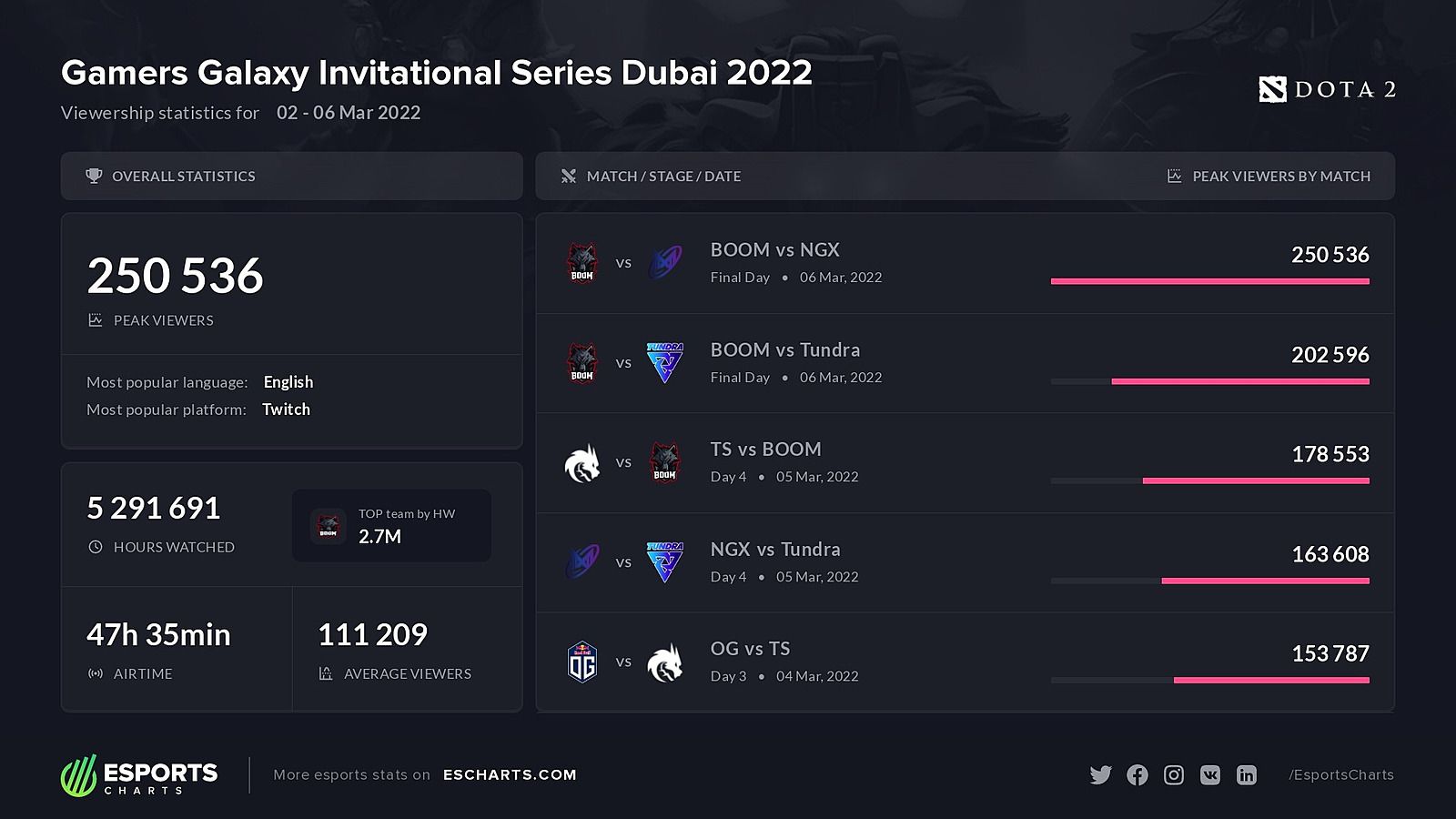 Статистика Dota 2 Invitational Series Dubai 2022