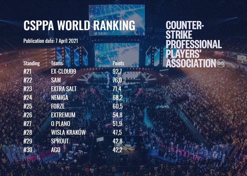 Рейтинг лучших команд мира по CS:GO от CSPPA