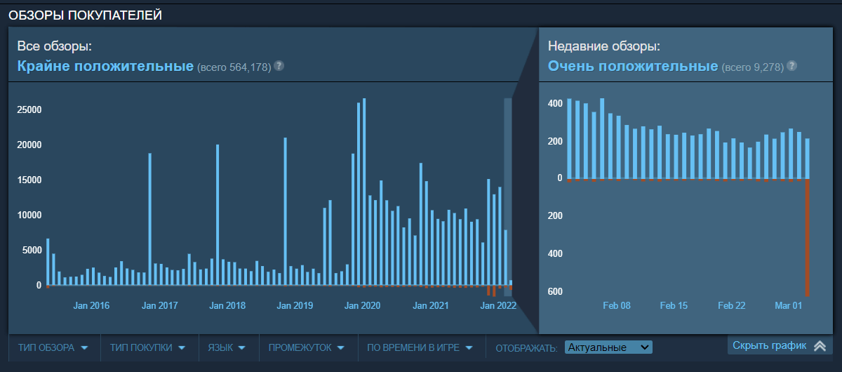 Обзоры пользователей Steam