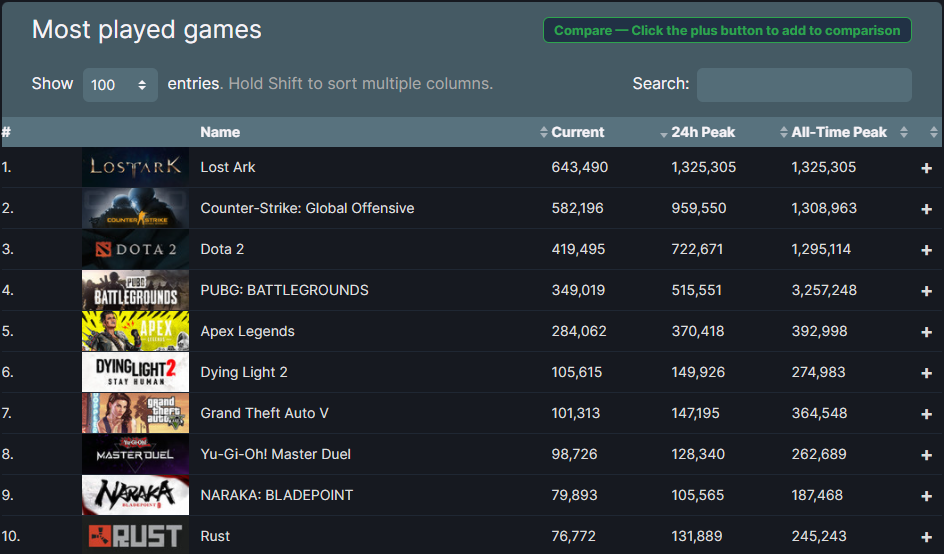 Самые популярные игры в Steam по онлайну