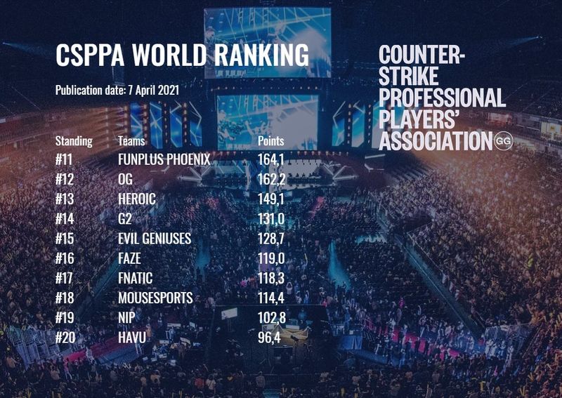 Рейтинг лучших команд мира по CS:GO от CSPPA