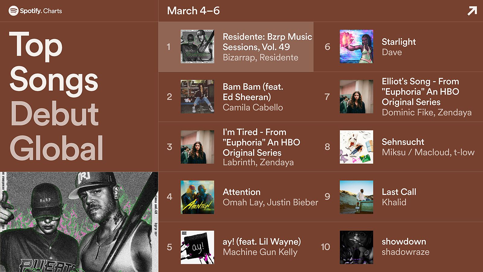Топ-10 лучших дебютов на Spotify от 4-6 марта